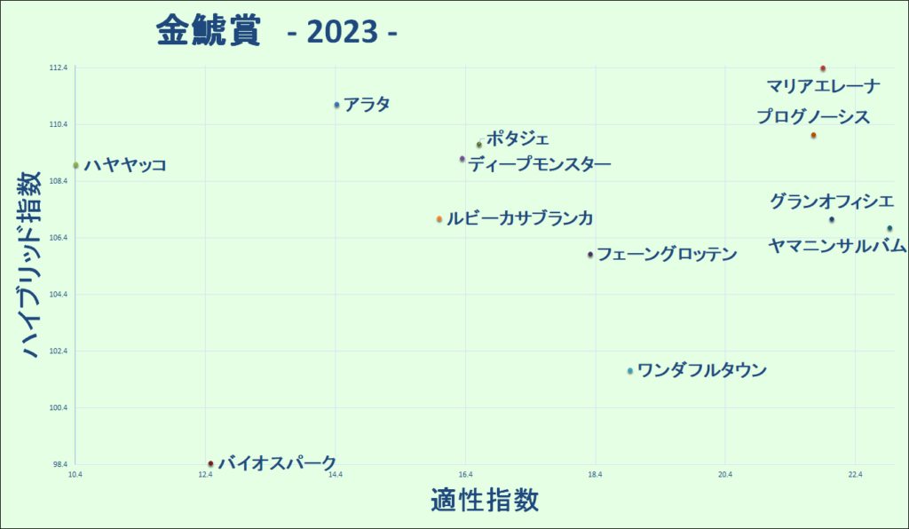 2023　金鯱賞　マトリクス